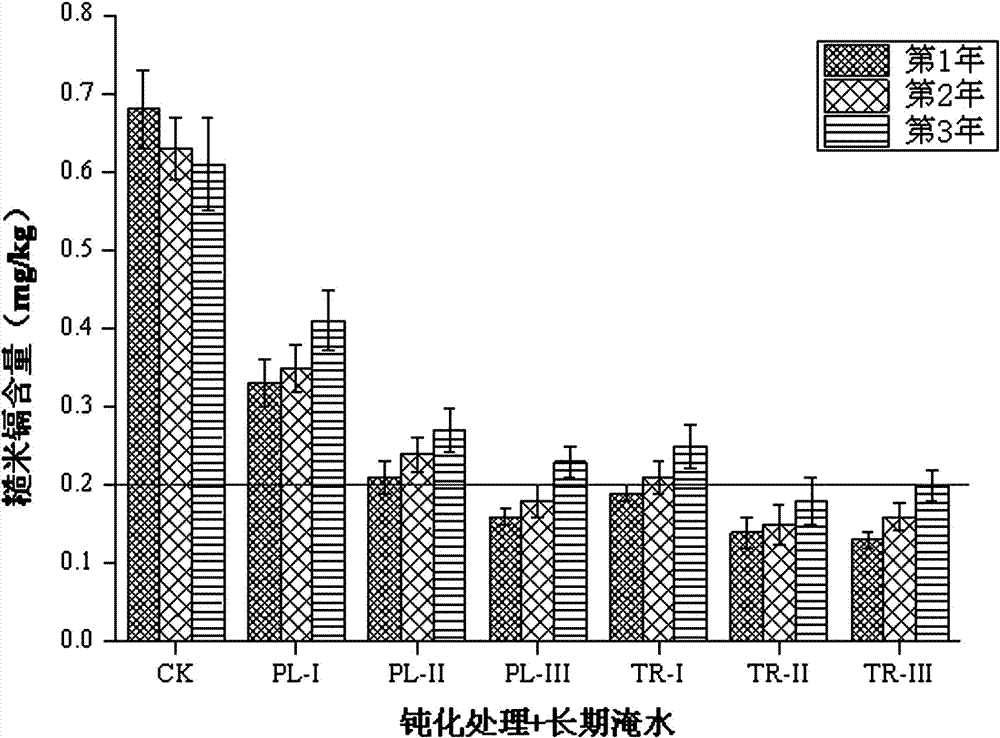 Method for restoring paddy cadmium pollution by combining water management with passivator adding