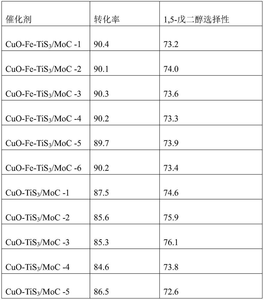 A kind of hydrogenation catalyst and preparation method thereof and application in catalyzing tetrahydrofurfuryl alcohol hydrogenation to produce 1,5-pentanediol