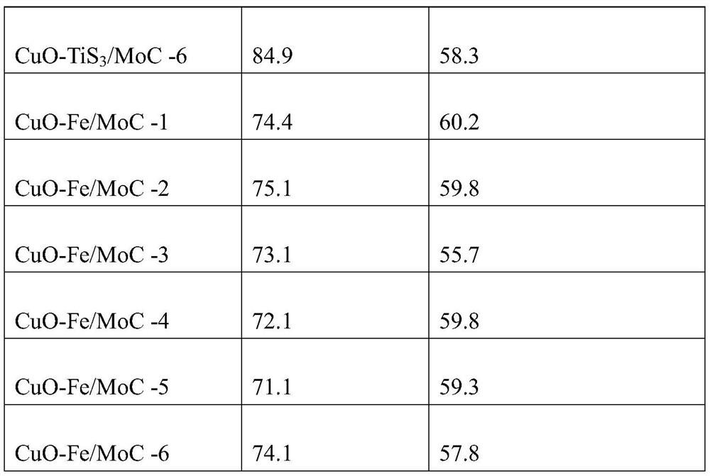 A kind of hydrogenation catalyst and preparation method thereof and application in catalyzing tetrahydrofurfuryl alcohol hydrogenation to produce 1,5-pentanediol