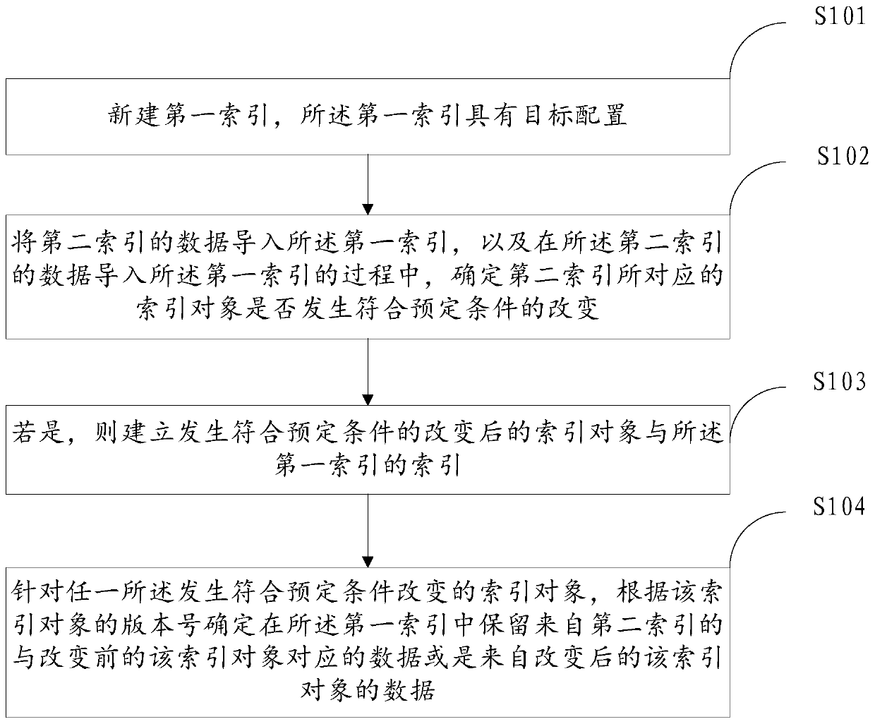 Index updating method, device and apparatus and medium