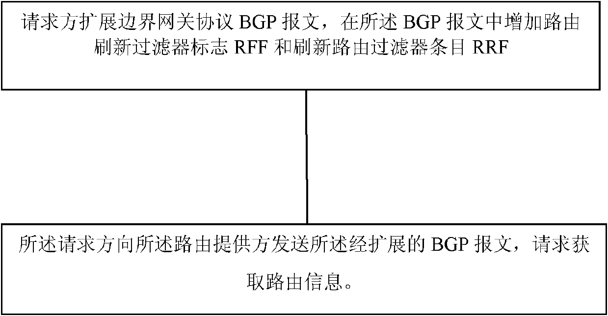 Method for requesting obtainment of routing information and corresponding routing equipment