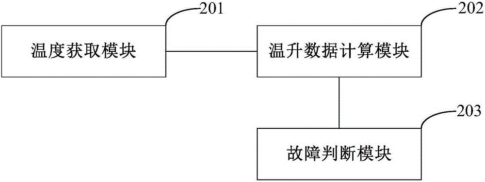 Fault diagnosis method of cable joint and fault diagnosis device of cable joint