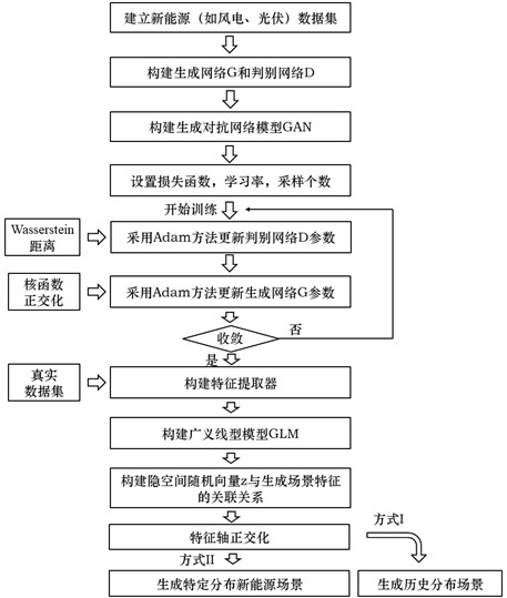 New energy scene generation method and system