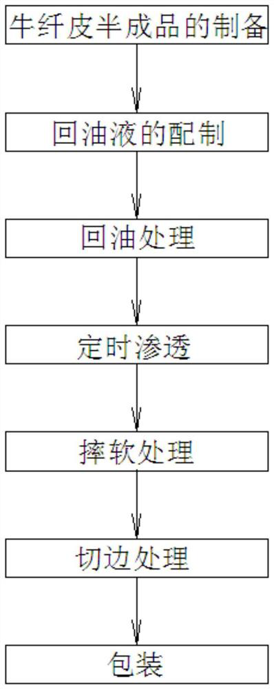 A kind of extra-soft cow fiber leather preparation process