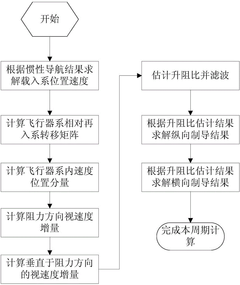 Self-adaptive guidance method based on real-time estimation of lift-drag ratio