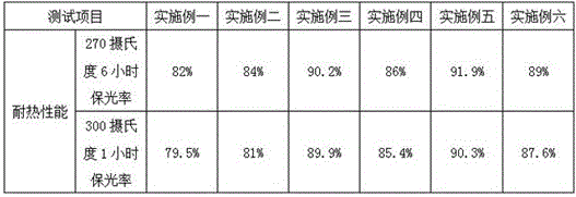 Polyester resin for high-temperature-resisting powdered paint and preparation method of polyester resin