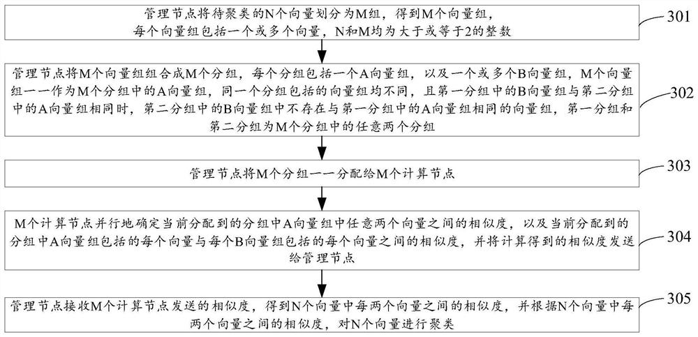 Vector clustering method, device and storage medium