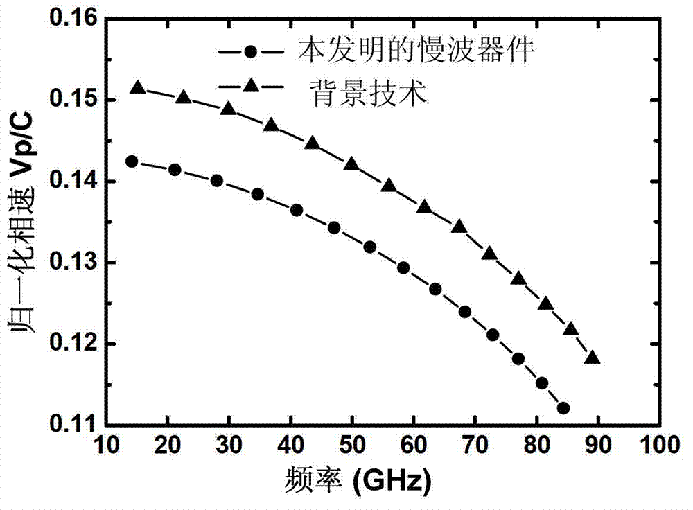 Slow-wave device adopting circular arc body V-shaped waving micro-strip curve