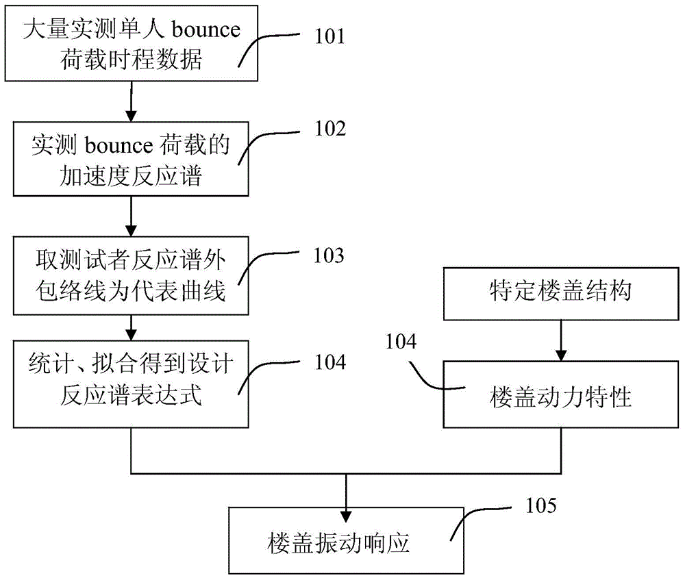 A Response Spectrum Method for Analysis of Floor Vibration Response Under Bounce Load