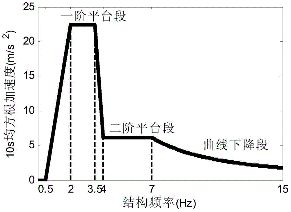 A Response Spectrum Method for Analysis of Floor Vibration Response Under Bounce Load