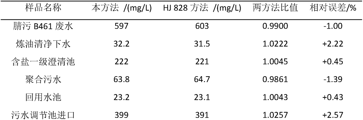 Method for detecting COD in sewage and reclaimed water