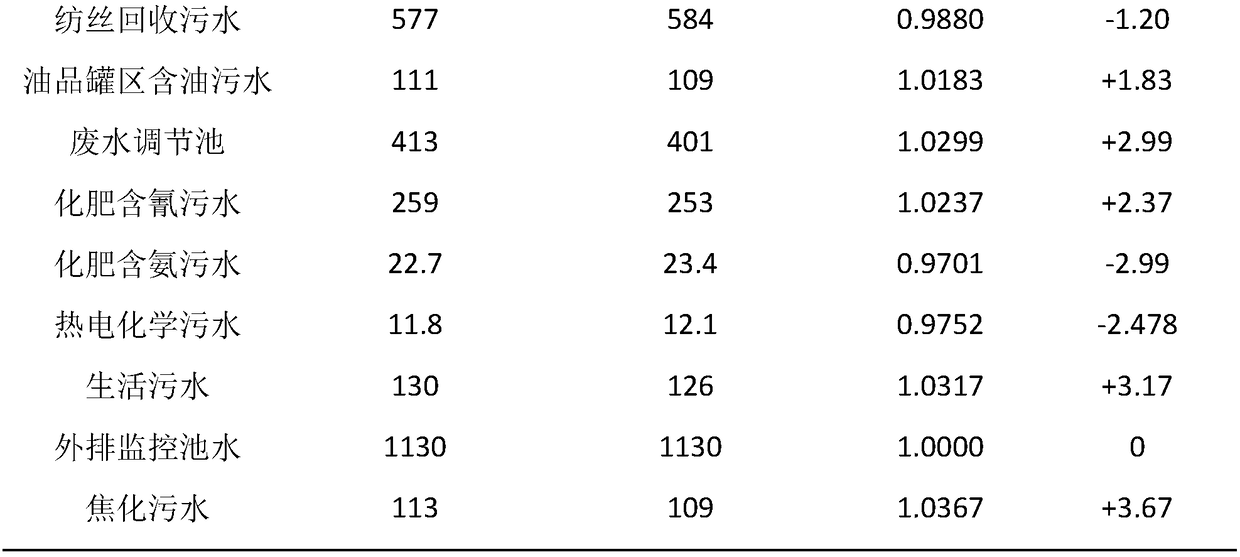 Method for detecting COD in sewage and reclaimed water