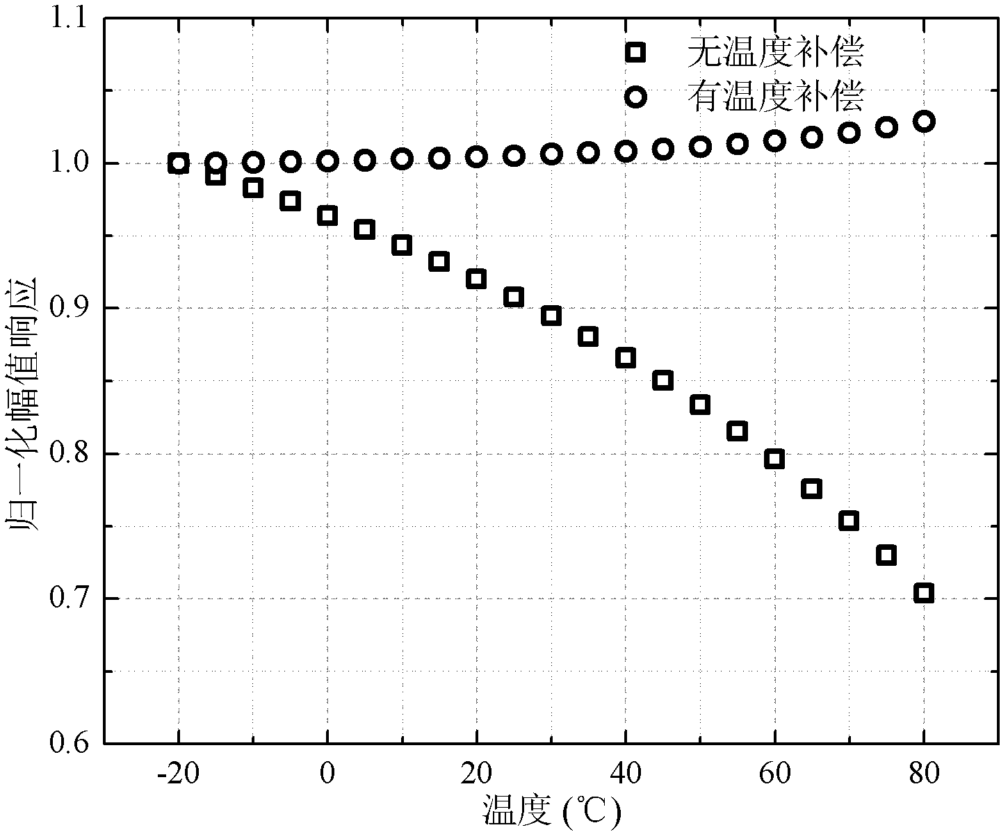 A temperature compensator for giant magnetoresistance effect current sensor