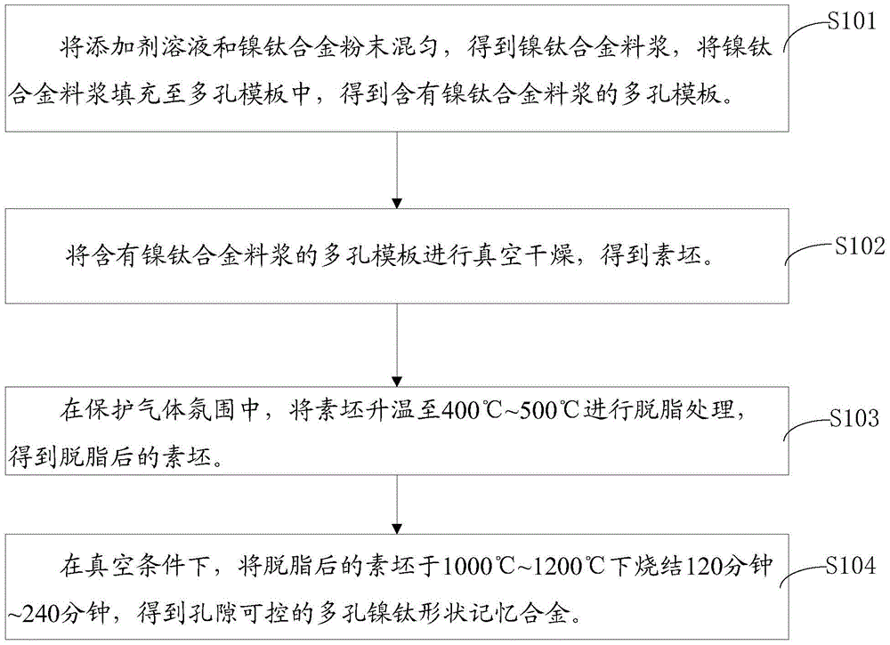 Preparation method of porous nickel-titanium shape memory alloy with controllable pores