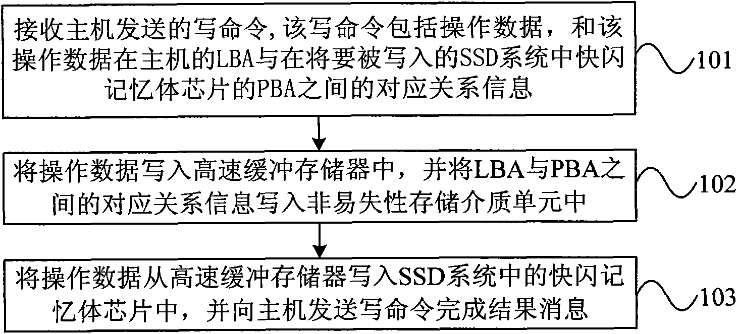 Method and device for data storage and processing, solid-state drive system and data processing system