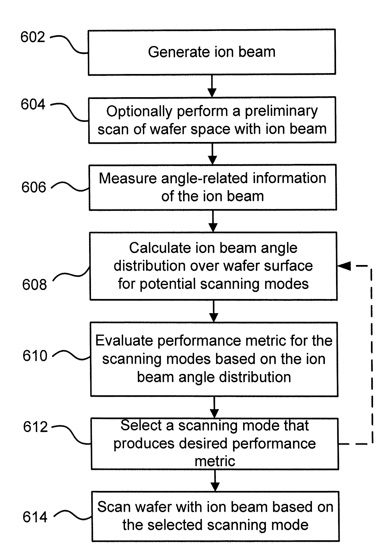 Technique for improving ion implantation based on ion beam angle-related information