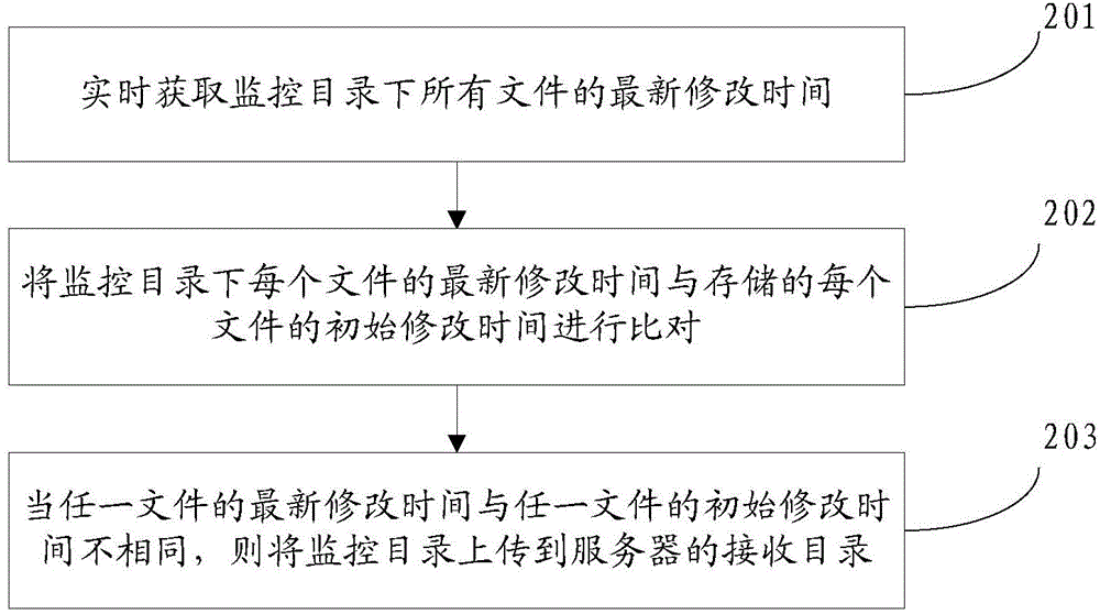 Directory uploading method, data releasing method, terminal and server