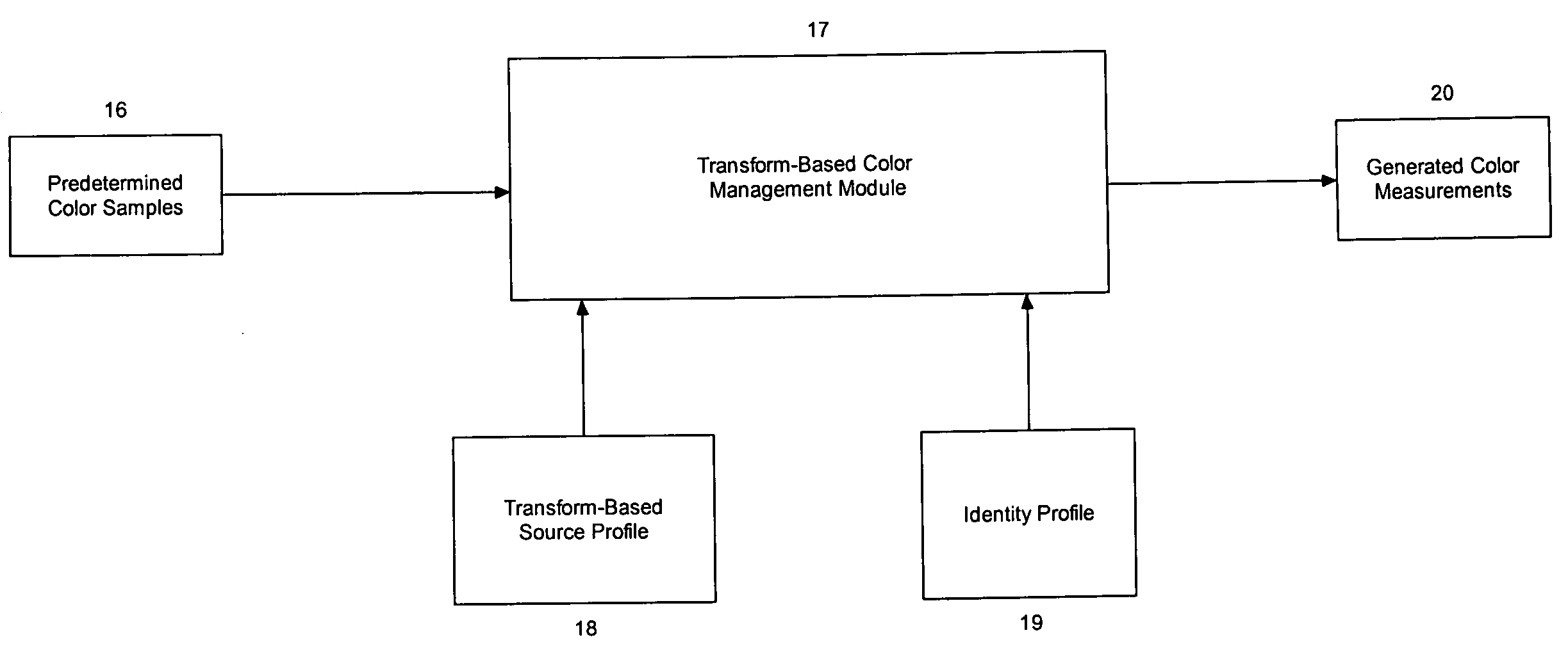 Generation of color measured data from transform-based color profiles