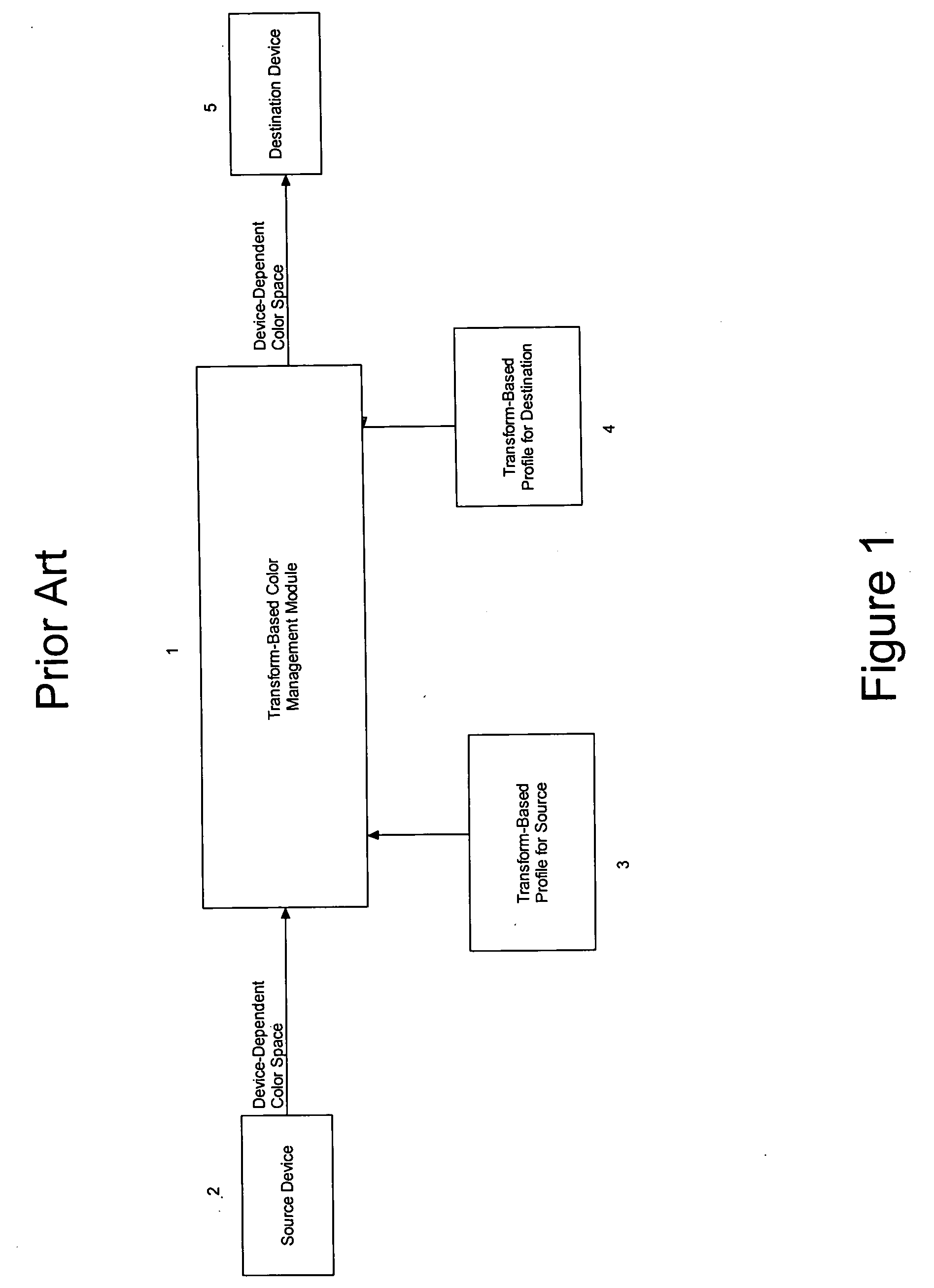 Generation of color measured data from transform-based color profiles