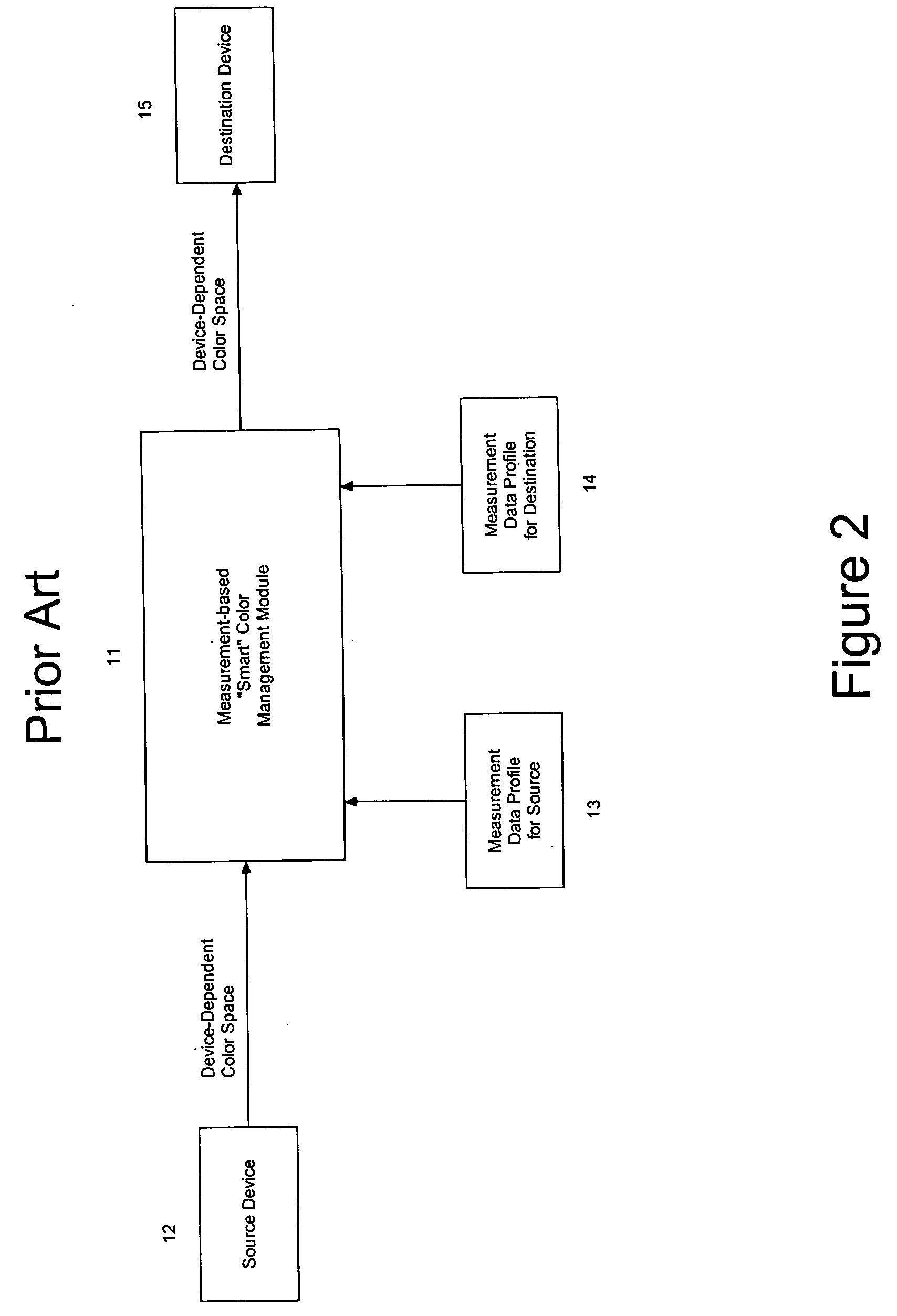 Generation of color measured data from transform-based color profiles