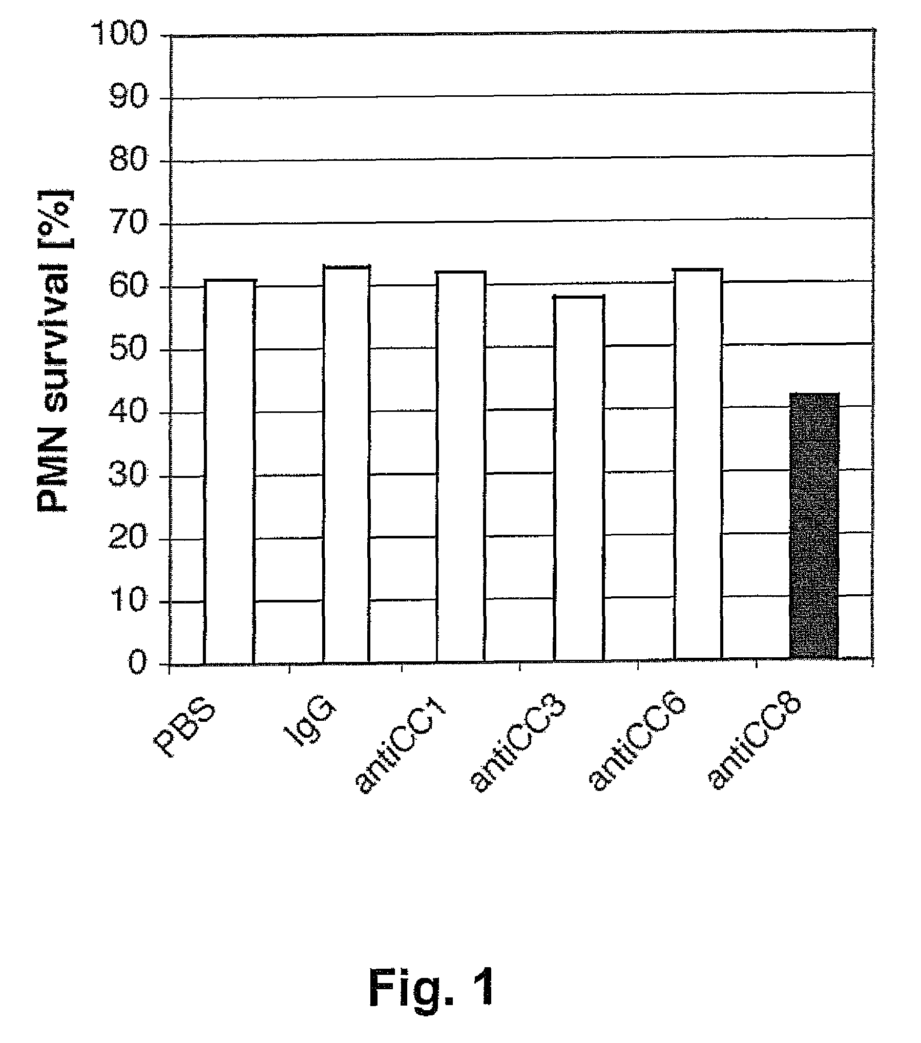 CEACAM8-related method for treating autoimmune diseases