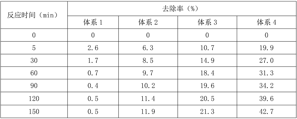 Technology for preparing Fe3O4/mesoporous carbon composite material by one-step synthesis process, and method for catalytic oxidation degradation of sulfamethazine by using composite material