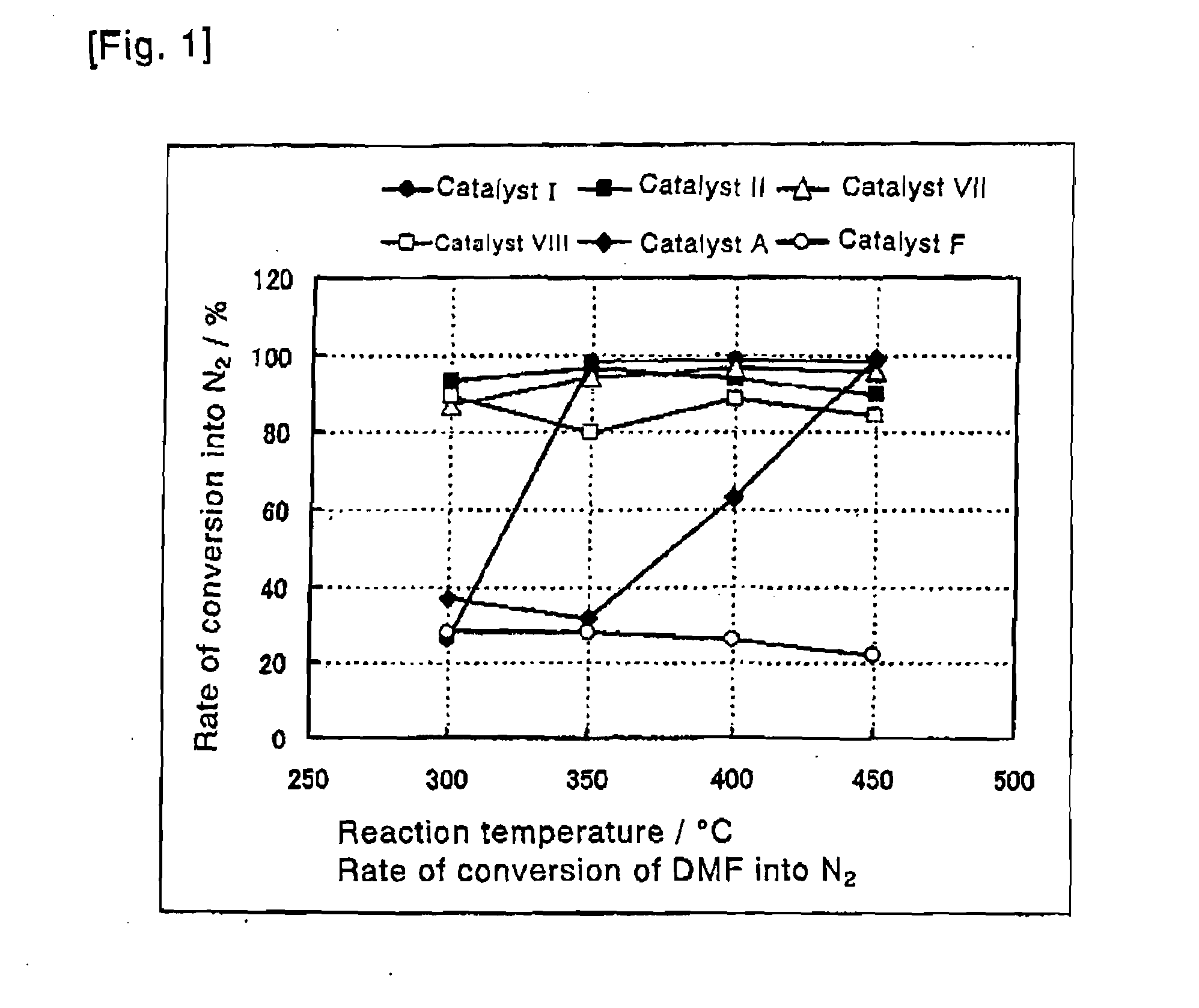 Catalyst For Purifying Organic Nitrogen Compound-Containing Exhaust Gas And Method For Purifying The Exhaust Gas