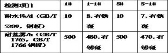 Multipurpose primer-topcoat water-based coating and preparation method thereof