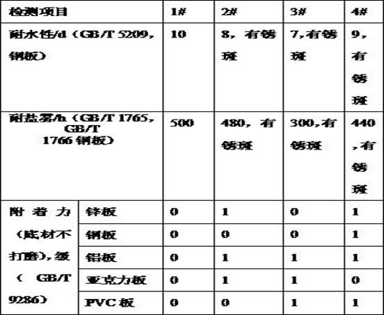 Multipurpose primer-topcoat water-based coating and preparation method thereof