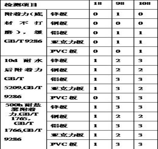 Multipurpose primer-topcoat water-based coating and preparation method thereof