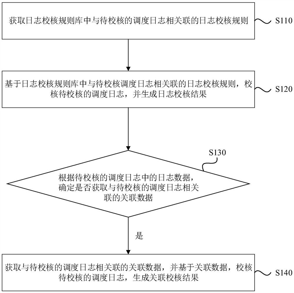 Scheduling log checking method and device