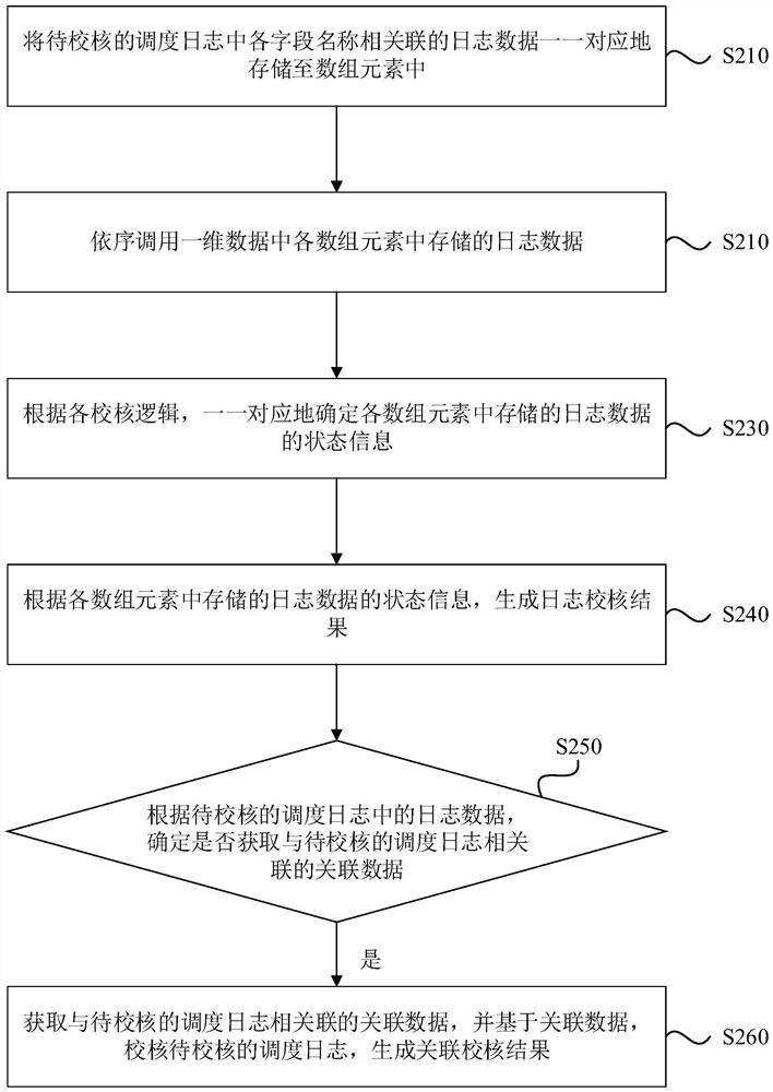 Scheduling log checking method and device