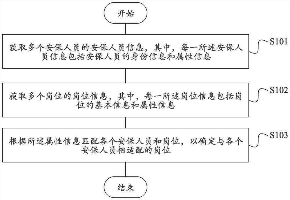 Intelligent safety personnel information management method, device and system, storage medium and server