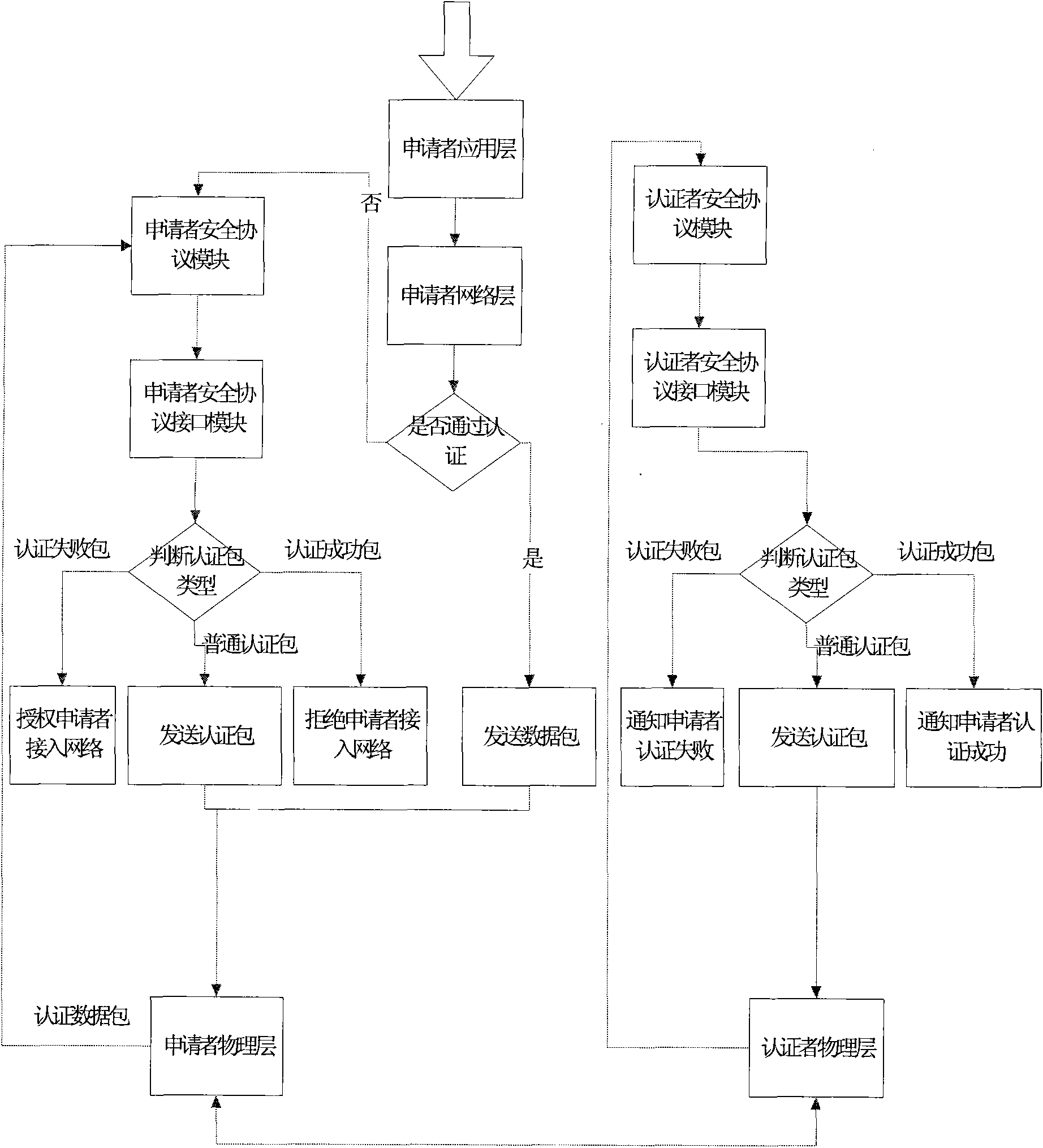 Simulation system and simulation method of wireless network security protocol