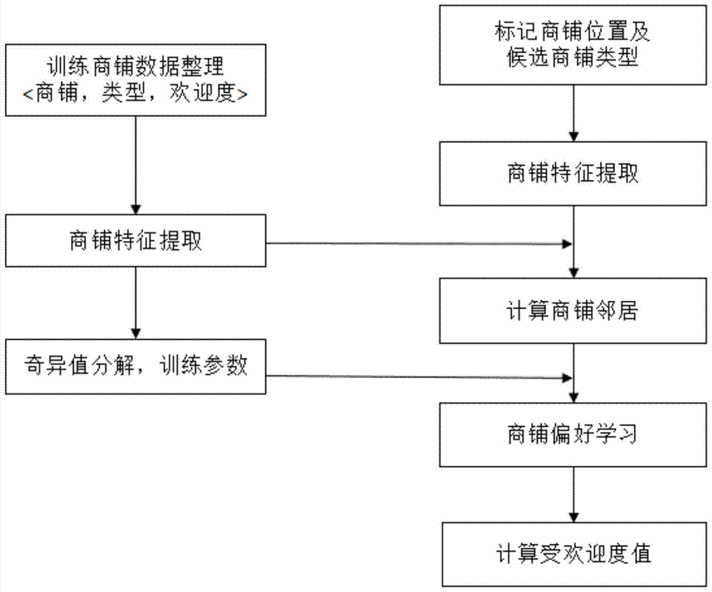 Prediction Method of Store Popularity Based on Singular Value Decomposition