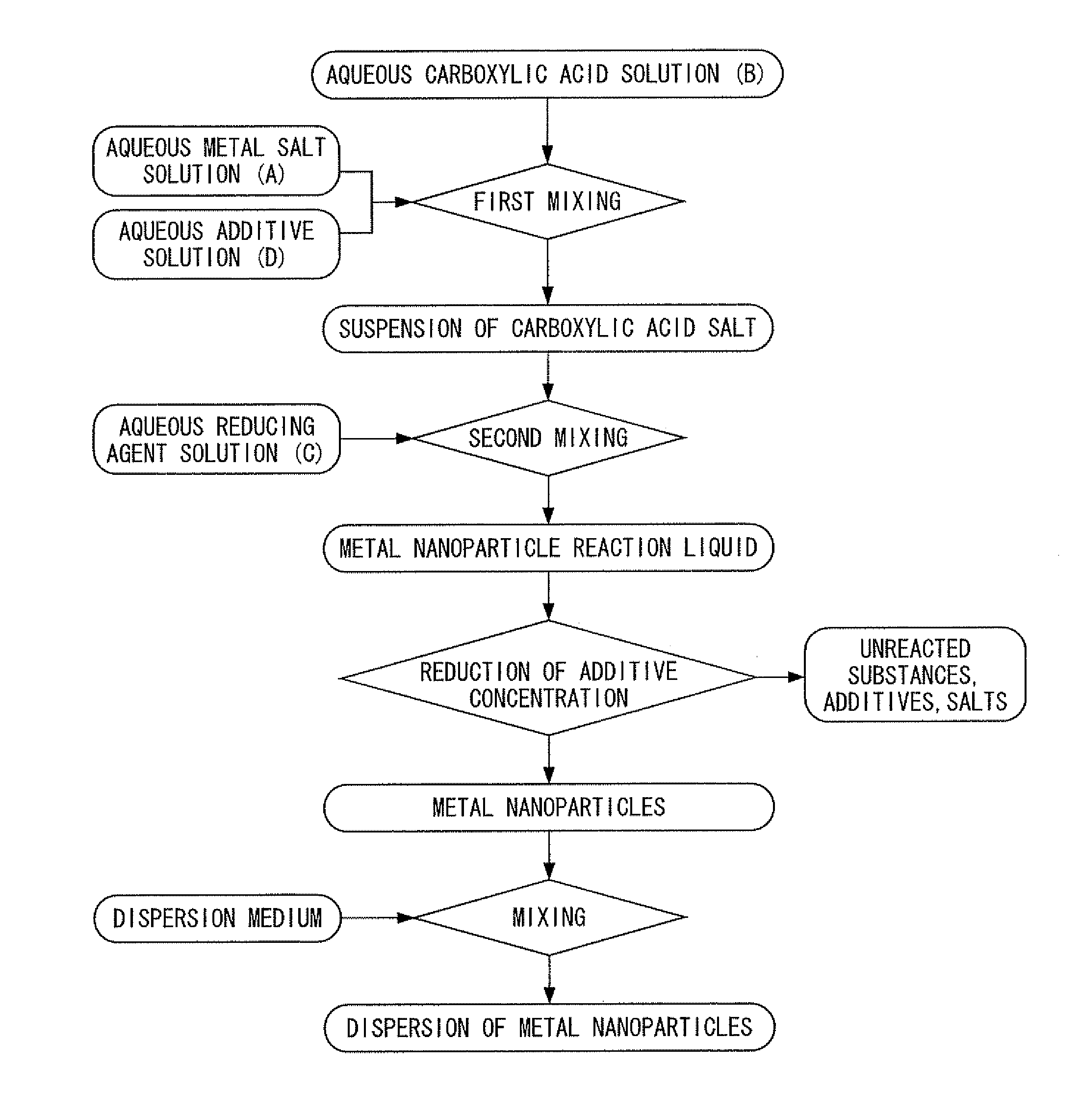 Dispersion of metal nanoparticles, method for producing the same, and method for synthesizing metal nanoparticles