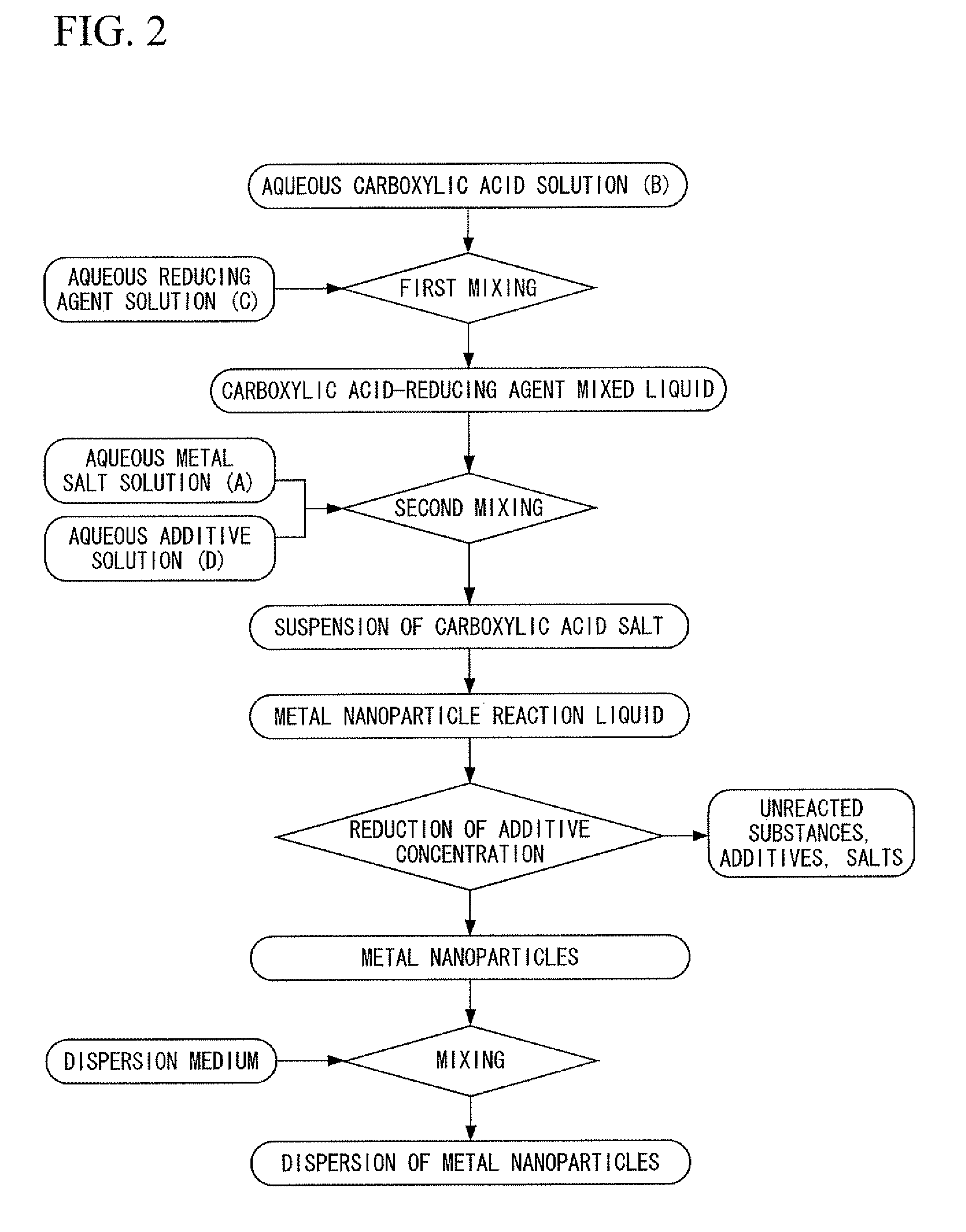 Dispersion of metal nanoparticles, method for producing the same, and method for synthesizing metal nanoparticles