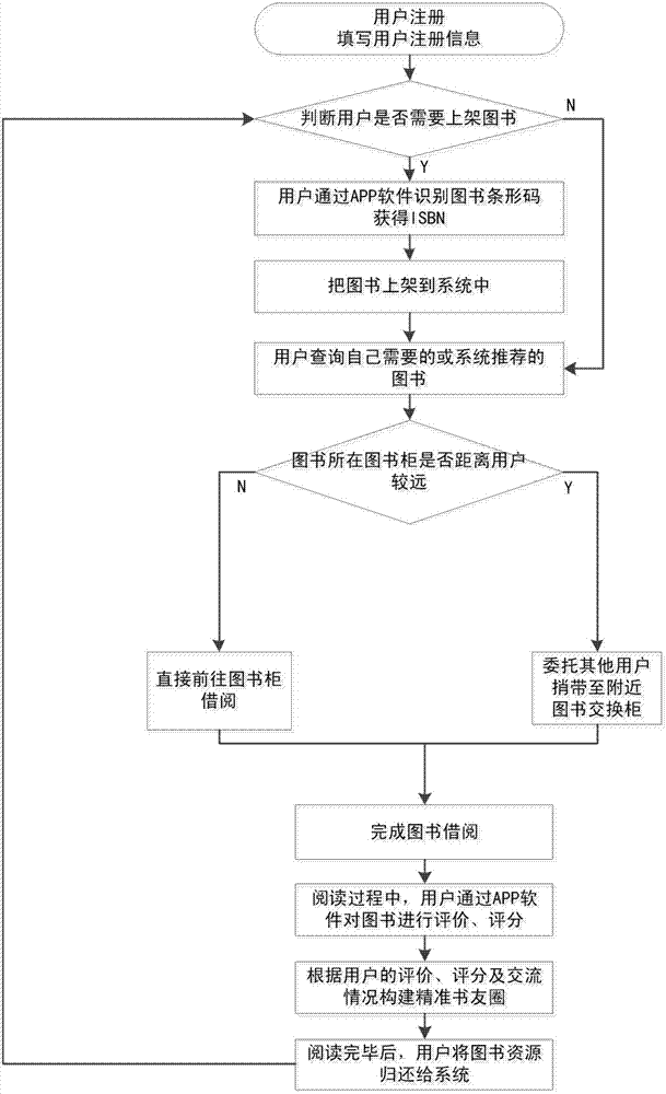 Book crossing system and method based on 'Internet+'