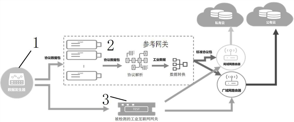 A reference gateway device and method for industrial Internet gateway testing