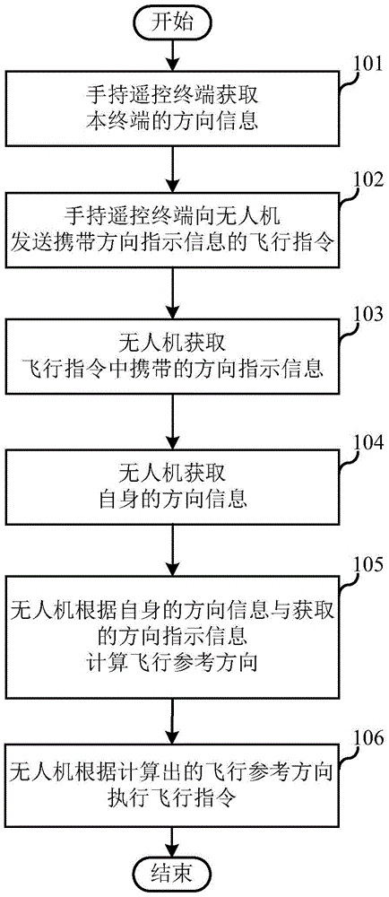 Implementation method and control system of headless mode of unmanned aerial vehicle