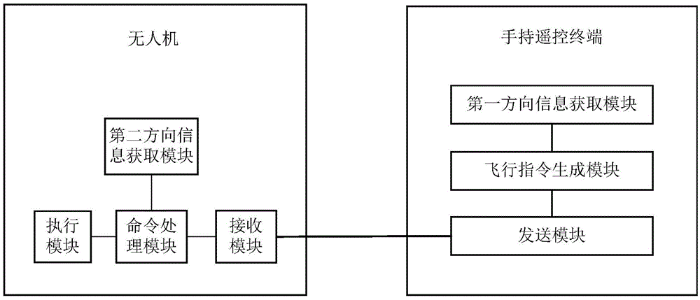 Implementation method and control system of headless mode of unmanned aerial vehicle