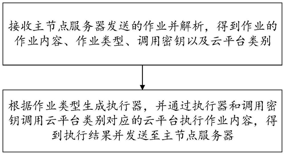 Cross-cloud distributed data task scheduling method and device and storage medium