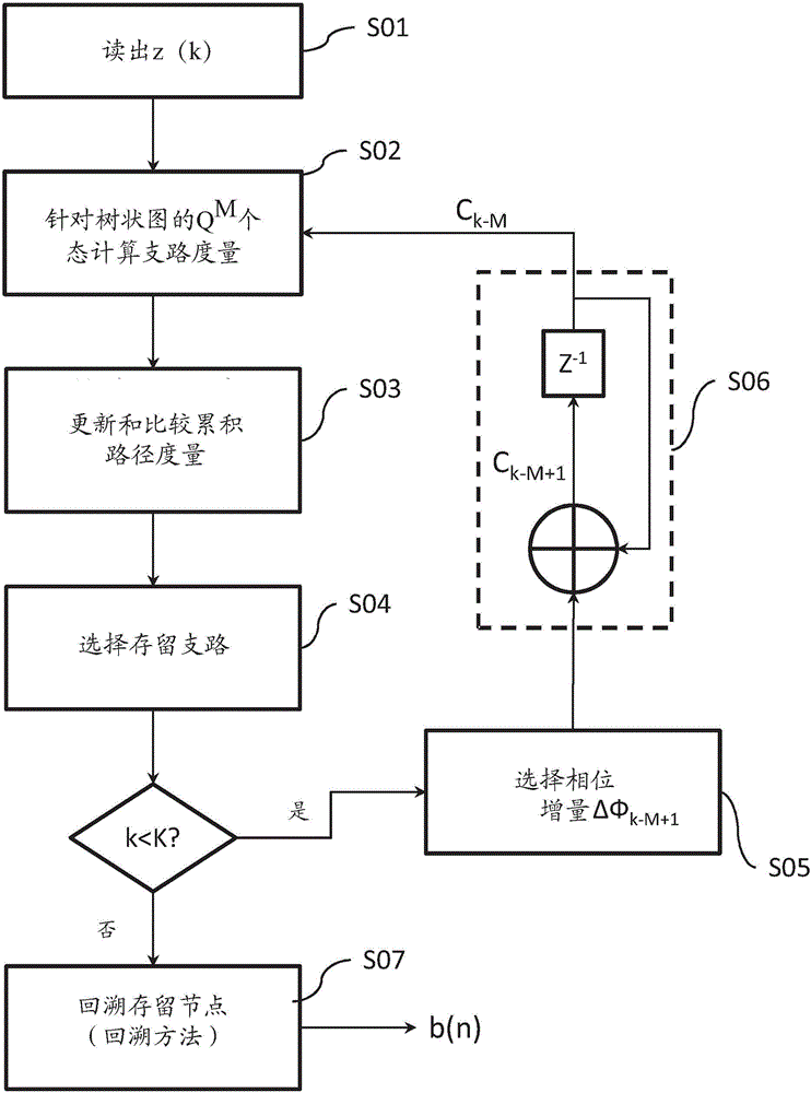 Method and device for demodulating GFSK-modulated signals with Q states