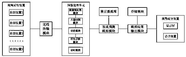 A pedestrian flow early warning system for tourist scenic spots