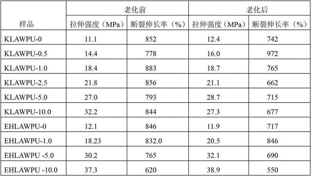 Lignin amine modified aqueous polyurethane material, preparation method and application