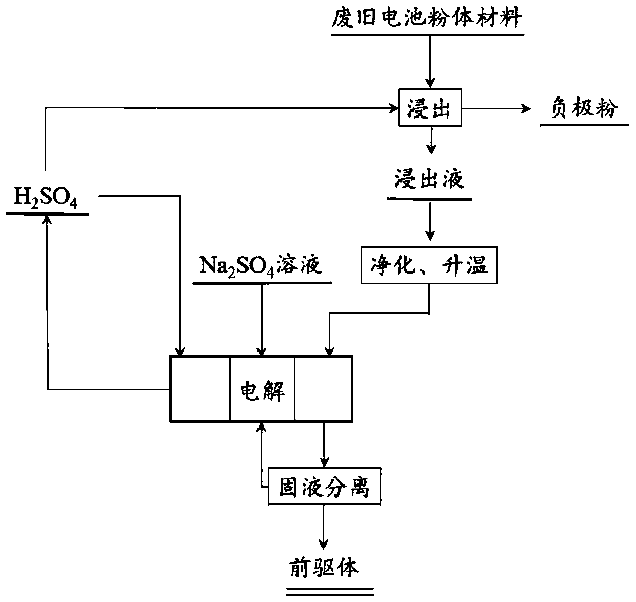 Method for preparing ternary lithium ion battery precursor by electrolyzing sodium sulfate waste liquid