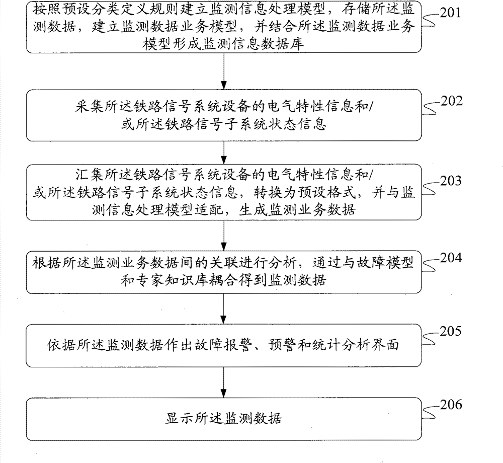 Railway signal monitoring method and system