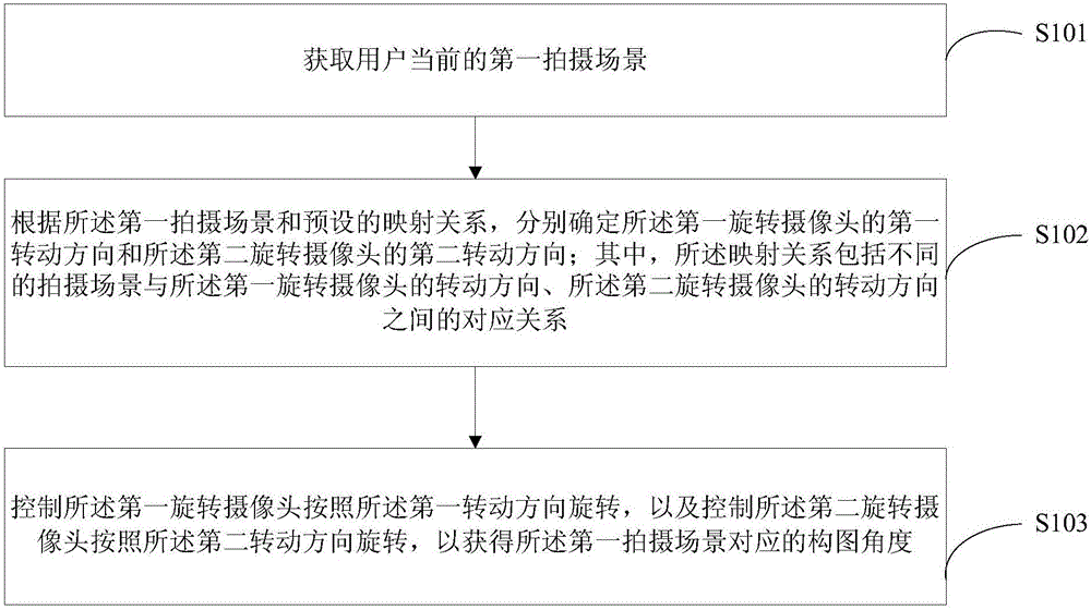 Composing method and device for double rotary cameras and mobile terminal