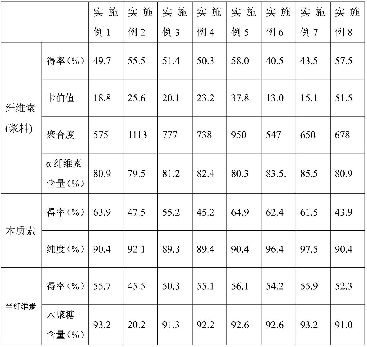 Method for separating three components of cellulose, hemicellulose and lignin in plant fiber raw materials