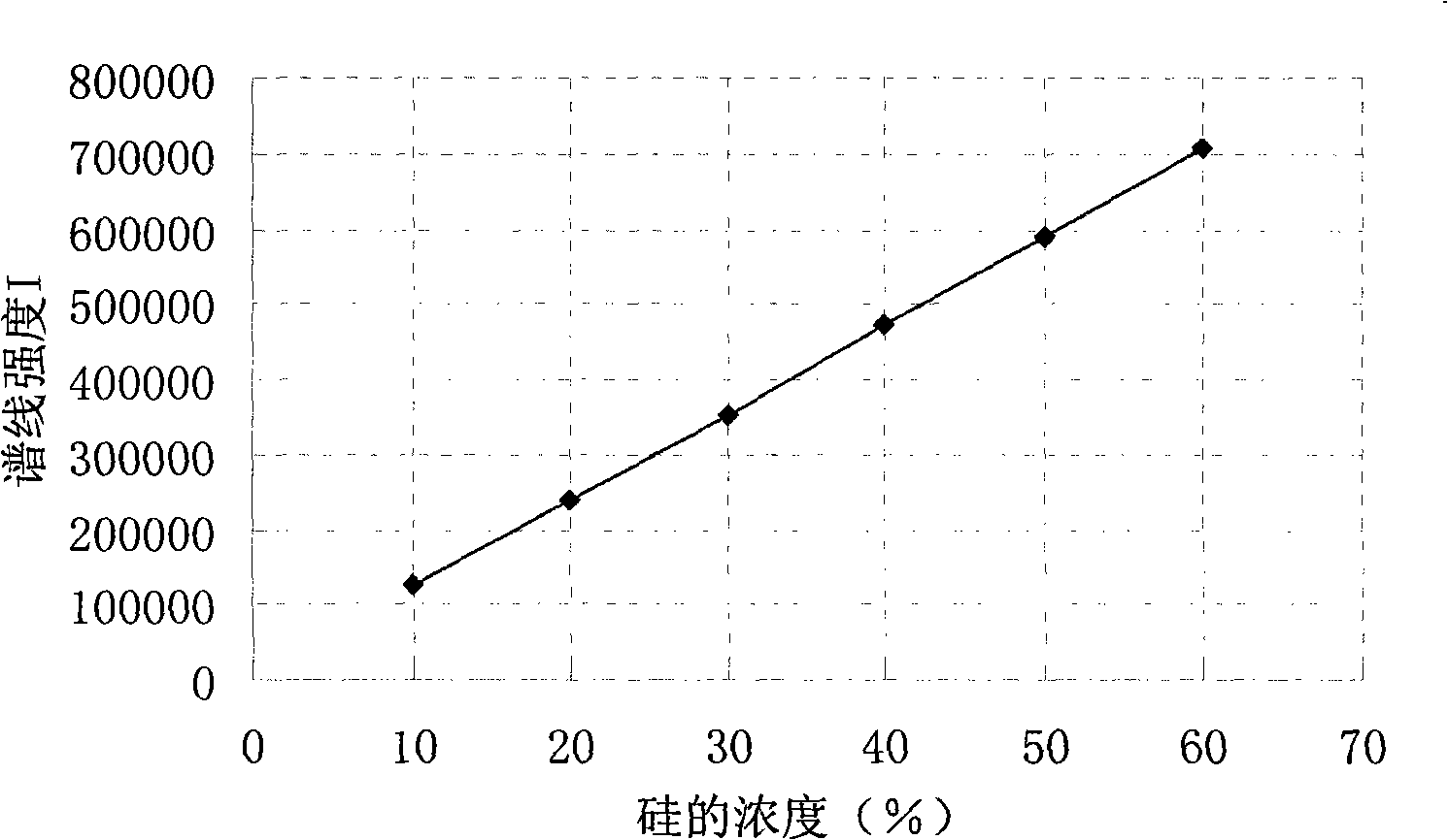 Method for simultaneously measuring elements of silicon, aluminum, calcium and barium